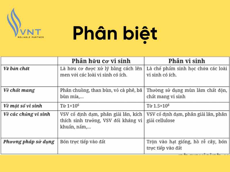 Phân bón vi sinh khác phân bón hữu cơ vi sinh ở điểm nào?